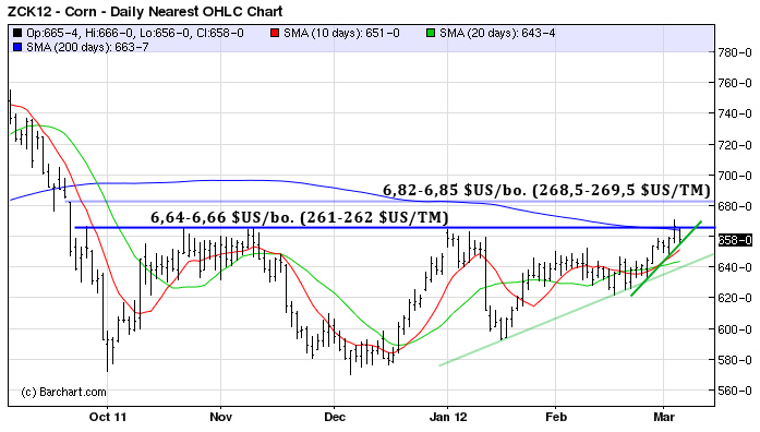 corn tech MT 6 mars 12